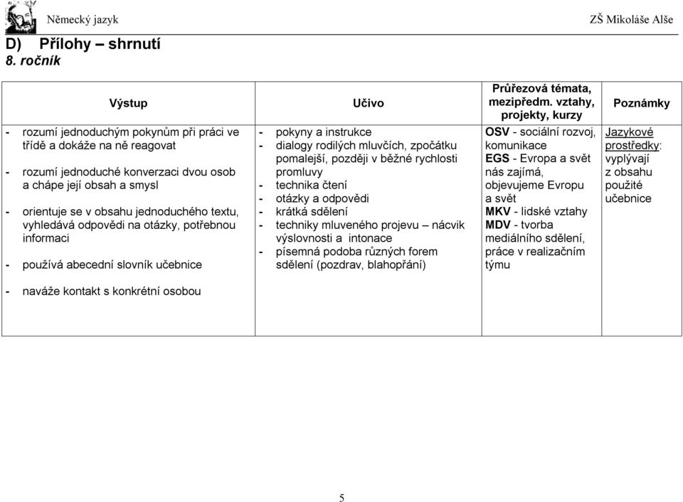 jednoduchého textu, vyhledává odpovědi na otázky, potřebnou informaci - používá abecední slovník učebnice - pokyny a instrukce - dialogy rodilých mluvčích, zpočátku pomalejší, později v běžné