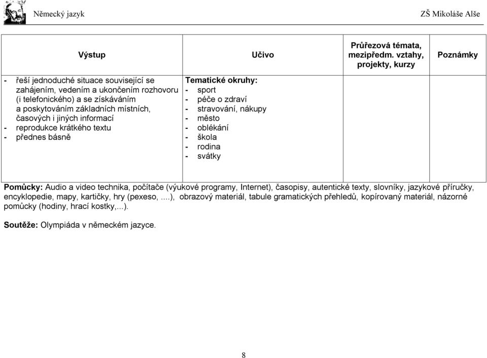 časových i jiných informací - reprodukce krátkého textu - přednes básně Tematické okruhy: - sport - péče o zdraví - stravování, nákupy - město - oblékání - škola - rodina - svátky