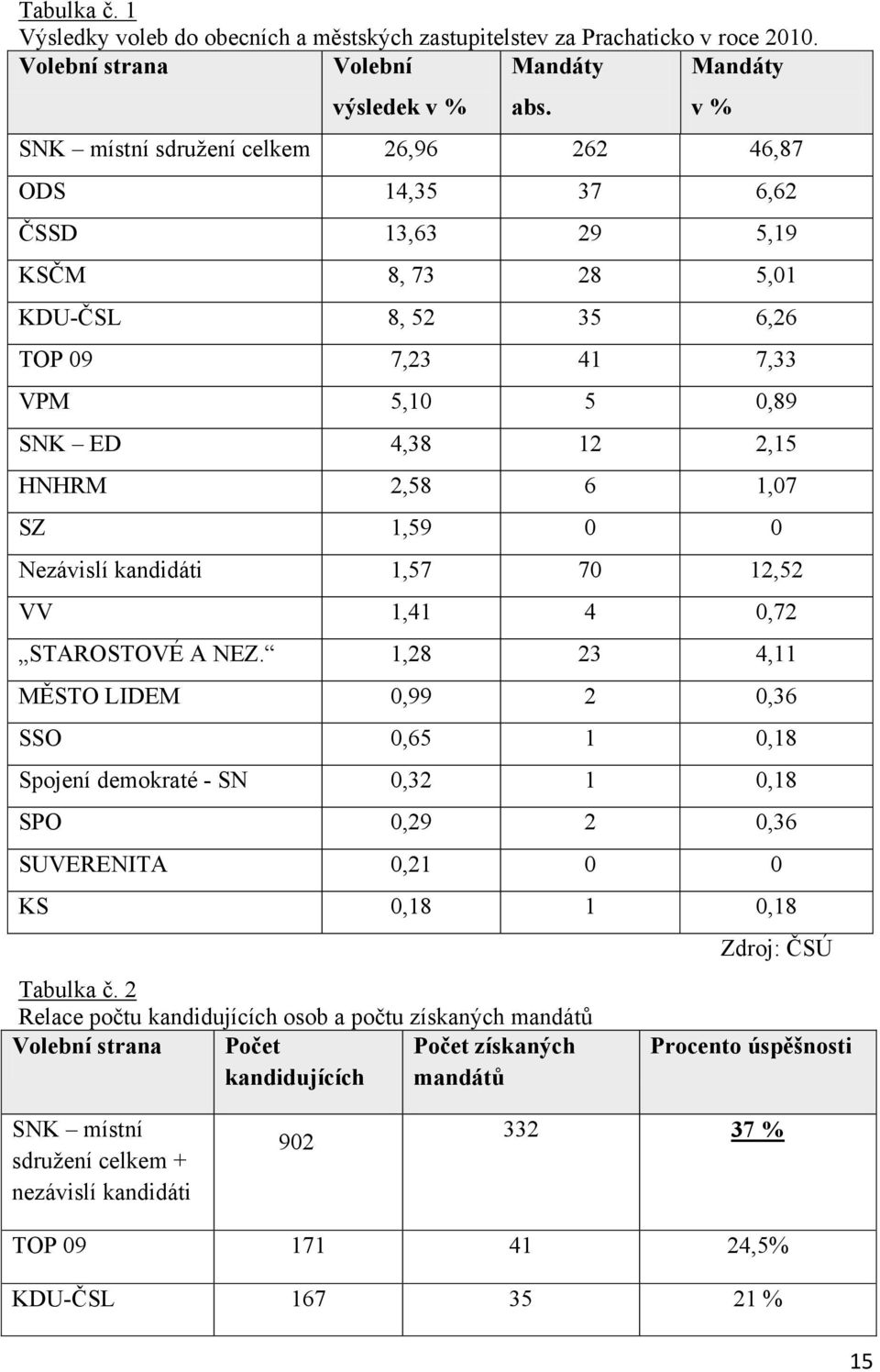 SZ 1,59 0 0 Nezávislí kandidáti 1,57 70 12,52 VV 1,41 4 0,72 STAROSTOVÉ A NEZ.