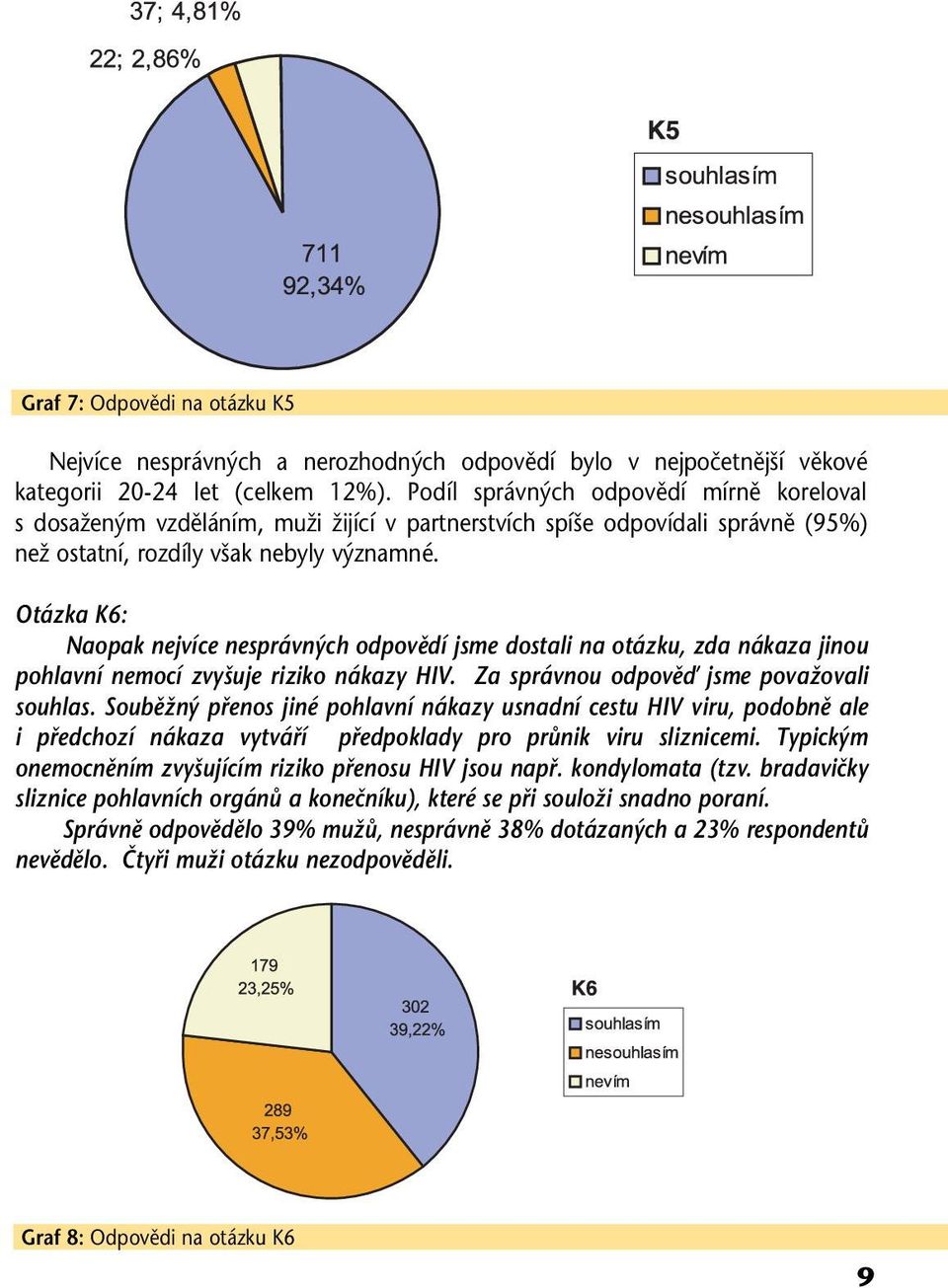 Otázka K6: Naopak nejvíce nesprávných odpovědí jsme dostali na otázku, zda nákaza jinou pohlavní nemocí zvyšuje riziko nákazy HIV. Za správnou odpověď jsme považovali souhlas.
