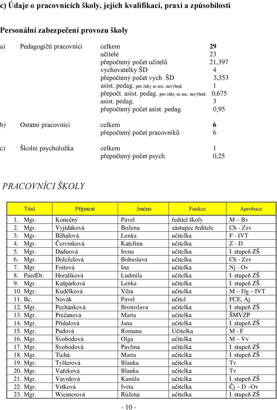 0,25 PRACOVNÍCI ŠKOLY Titul Příjmení Jméno Funkce Aprobace 1. Mgr. Konečný Pavel ředitel školy M Bv 2. Mgr. Vyjídáková Božena zástupce ředitele Ch - Zzv 3. Mgr. Běhalová Lenka učitelka F - IVT 4. Mgr. Červinková Kateřina učitelka Z - D 5.