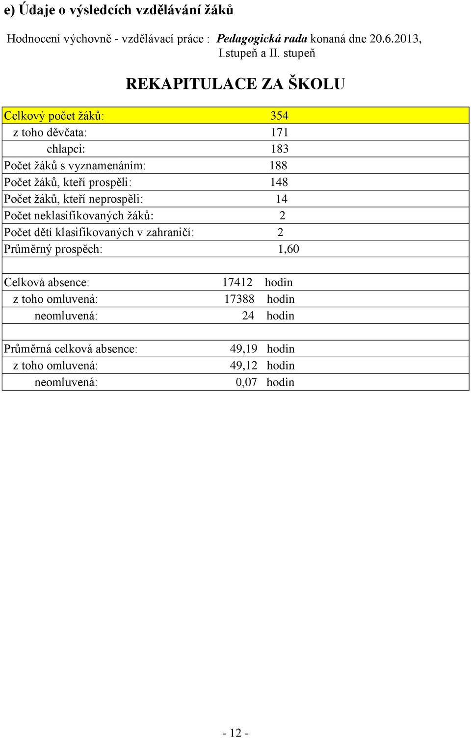 148 Počet žáků, kteří neprospěli: 14 Počet neklasifikovaných žáků: 2 Počet dětí klasifikovaných v zahraničí: 2 Průměrný prospěch: 1,60 Celková