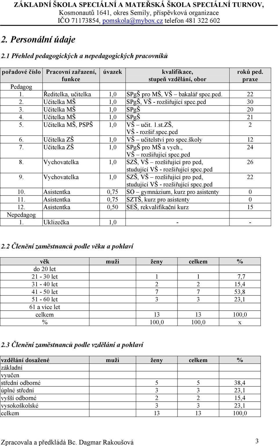 Učitelka MŠ, PSPŠ 1,0 VŠ učit. 1.st.ZŠ, 2 VŠ - rozšiř.spec.ped 6. Učitelka ZŠ 1,0 VŠ učitelství pro spec.školy 12 7. Učitelka ZŠ 1,0 SPgŠ pro MŠ a vych., 24 VŠ rozšiřující spec.ped 8.