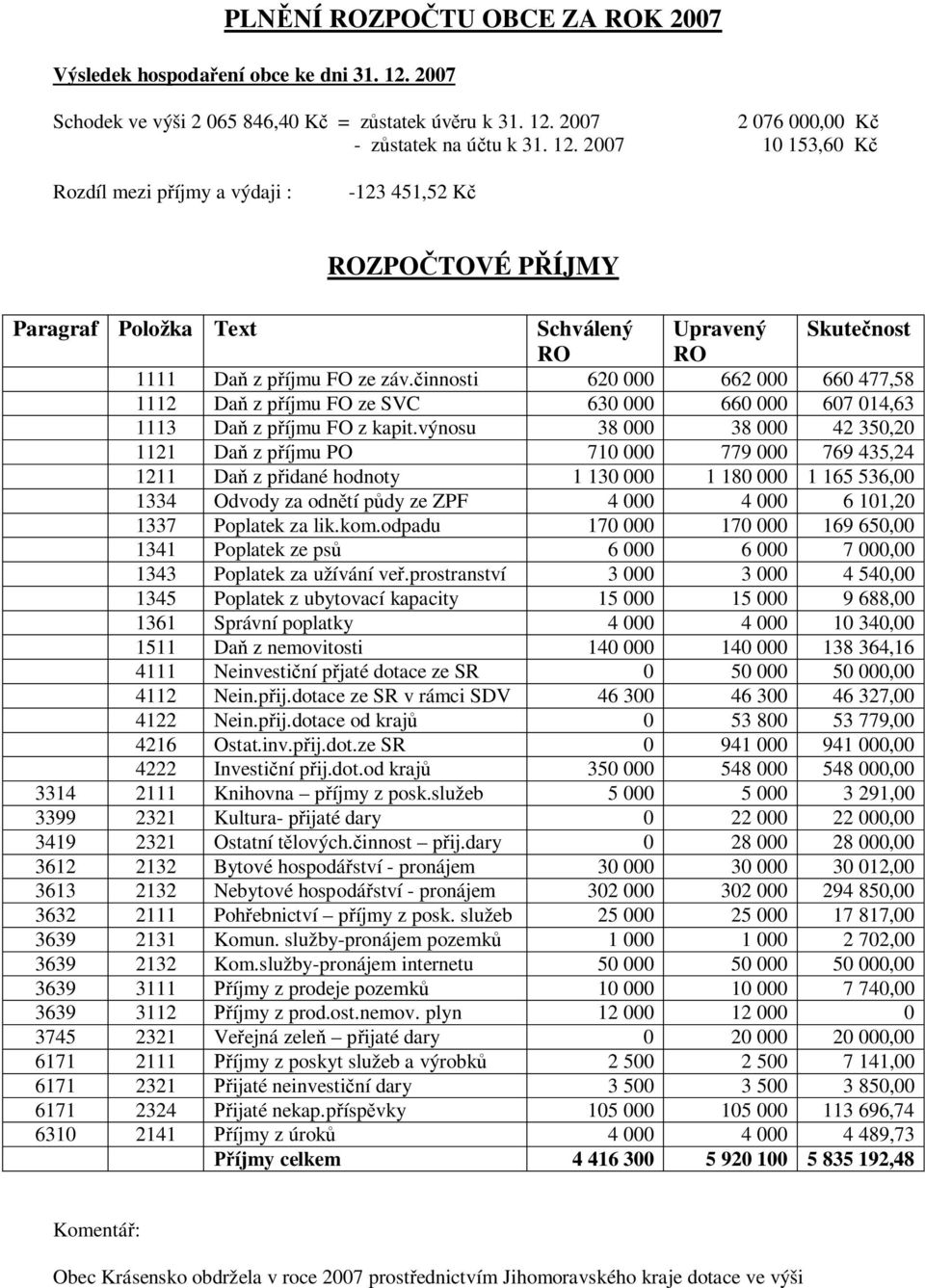 2007 2 076 000,00 Kč - zůstatek na účtu k 31. 12.