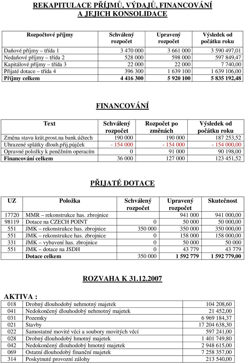 Text Schválený Rozpočet po změnách Výsledek od počátku roku Změna stavu krát.prost.na bank.účtech 190 000 190 000 187 253,52 Uhrazené splátky dlouh.přij.