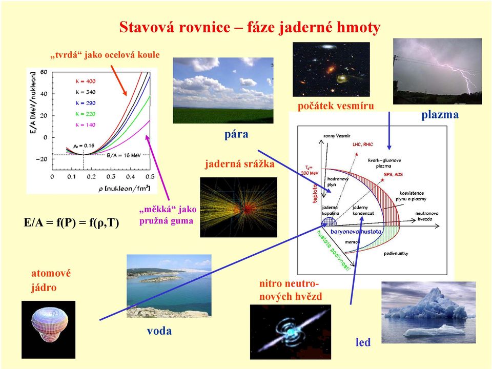 jaderná srážka E/A = f(p) = f(ρ,t) měkká jako