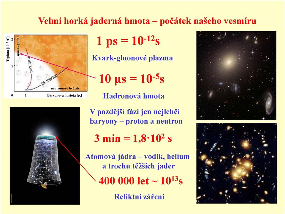 = 10-5 s Hadronová hmota V pozdější fázi jen nejlehčí baryony proton a neutron 3 min = 1,8