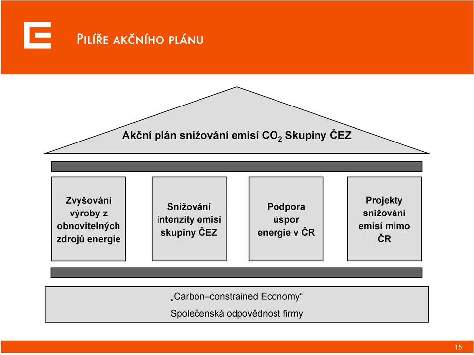 emisí skupiny ČEZ Podpora úspor energie v ČR Projekty snižování