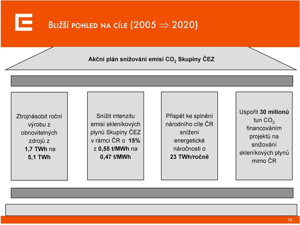 ČR o 15% z 0,55 t/mwh na 0,47 t/mwh Přispět ke splnění národního cíle ČR snížení energetické náročnosti o