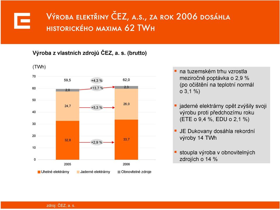 3,1 %) 50 40 30 20 10 0 24,7 +5,3 % 26,0 32,8 +2,9 % 33,7 2005 2006 Uhelné elektrárny Jaderné elektrárny Obnovitelné zdroje jaderné elektrárny