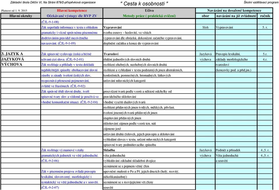 (ČJL-9-1-09) doplnění začátku a konce do vypravování 3. JAZYK A Žák spisovně vyslovuje česká a běžně Tvarosloví Jazyková Pravopis lexikální, 5.r. JAZYKOVÁ užívaní cizí slova.
