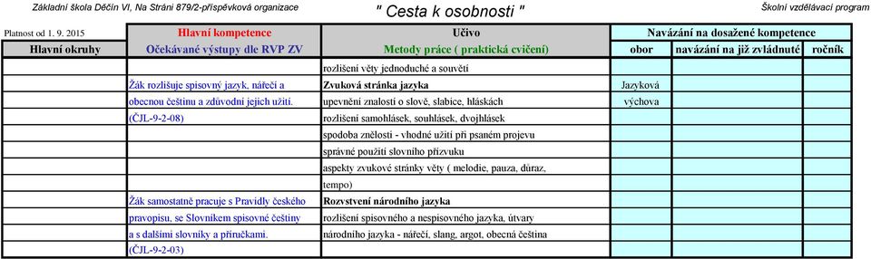 upevnění znalostí o slově, slabice, hláskách výchova (ČJL-9-2-08) rozlišení samohlásek, souhlásek, dvojhlásek spodoba znělosti - vhodné užití při psaném projevu správné použití slovního přízvuku