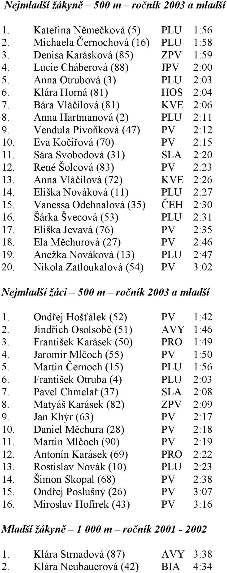 Sára Svobodová (31) SLA 2:20 12. René Šolcová (83) PV 2:23 13. Anna Vláčilová (72) KVE 2:26 14. Eliška Nováková (11) PLU 2:27 15. Vanessa Odehnalová (35) ČEH 2:30 16. Šárka Švecová (53) PLU 2:31 17.