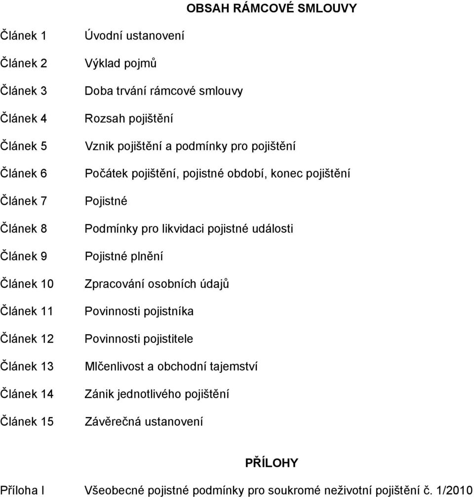 konec pojištění Pojistné Podmínky pro likvidaci pojistné události Pojistné plnění Zpracování osobních údajů Povinnosti pojistníka Povinnosti pojistitele