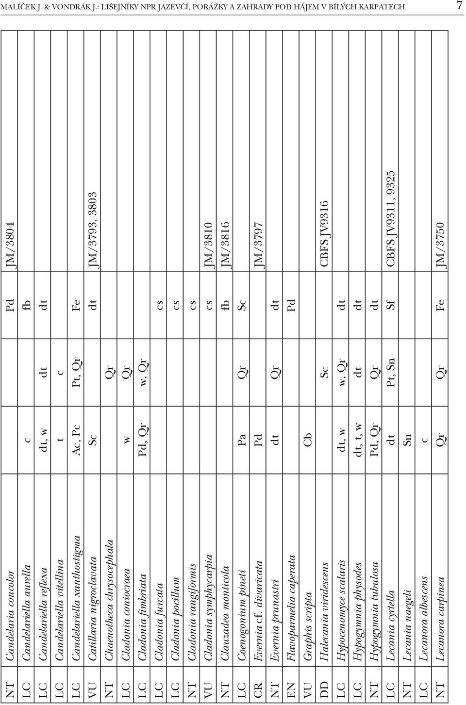 vitellina t c LC Candelariella xanthostigma Ac, Pc Pt, Qr Fe VU Catillaria nigroclavata Sc dt JM/3793, 3803 NT Chaenotheca chrysocephala Qr LC Cladonia coniocraea w Qr LC Cladonia fimbriata Pd, Qr w,
