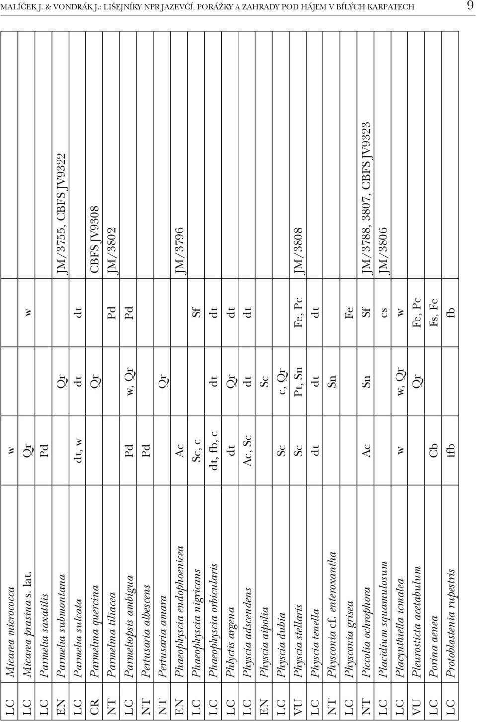 ambigua Pd w, Qr Pd NT Pertusaria albescens Pd NT Pertusaria amara Qr EN Phaeophyscia endophoenicea Ac JM/3796 LC Phaeophyscia nigricans Sc, c Sf LC Phaeophyscia orbicularis dt, fb, c dt dt LC