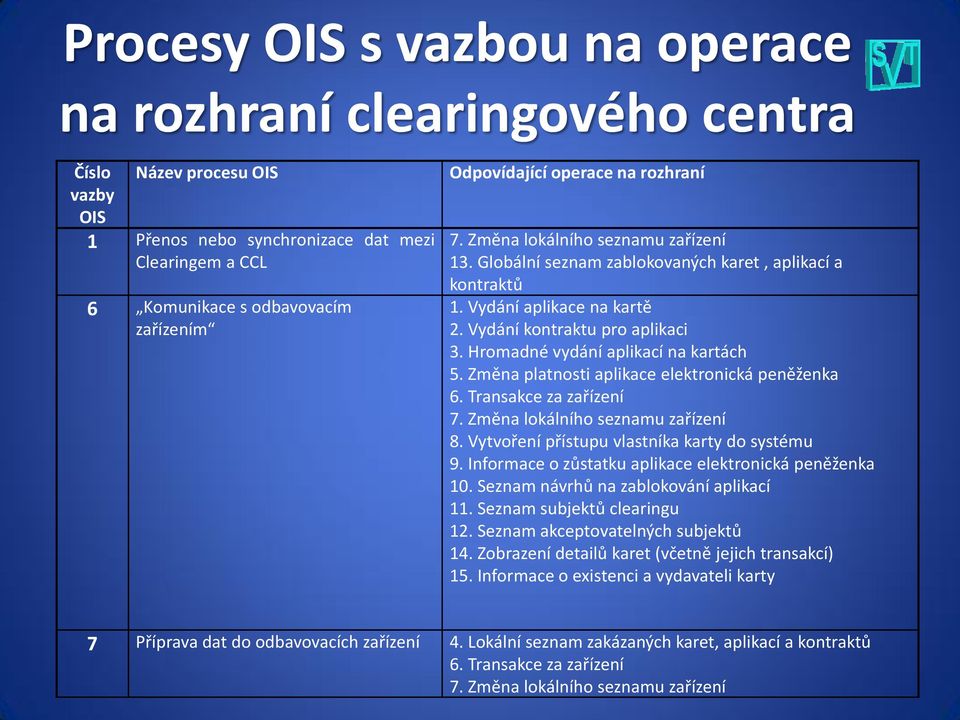 Hromadné vydání aplikací na kartách 5. Změna platnosti aplikace elektronická peněženka 6. Transakce za zařízení 7. Změna lokálního seznamu zařízení 8. Vytvoření přístupu vlastníka karty do systému 9.