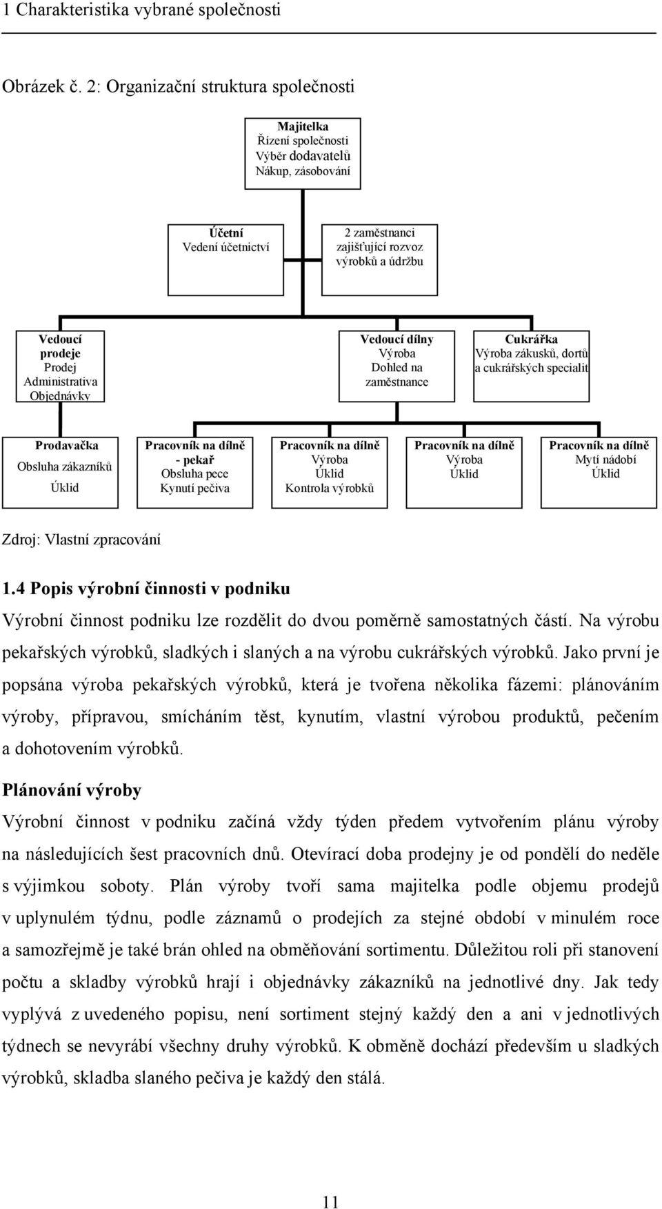 Administrativa Objednávky Vedoucí dílny Výroba Dohled na zaměstnance Cukrářka Výroba zákusků, dortů a cukrářských specialit Prodavačka Obsluha zákazníků Úklid Pracovník na dílně - pekař Obsluha pece