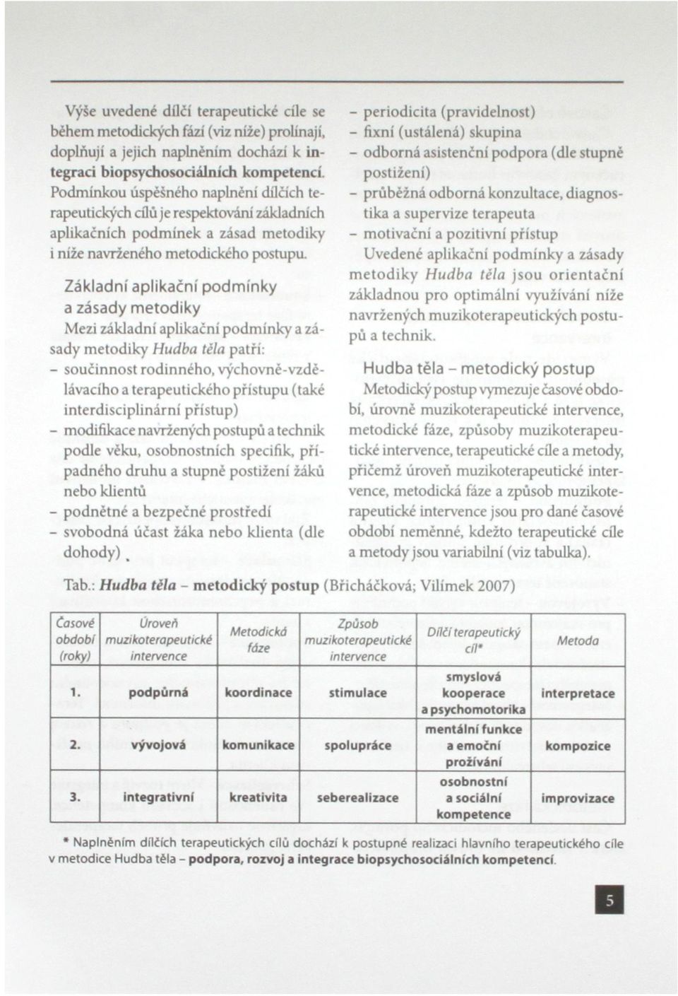 Základní aplikační podmínky a zásady metodiky Mezi základní aplikační podmínky a zásady metodiky Hudba těla patří: - součinnost rodinného, výchovně-vzdélávacího a terapeutického přístupu (také