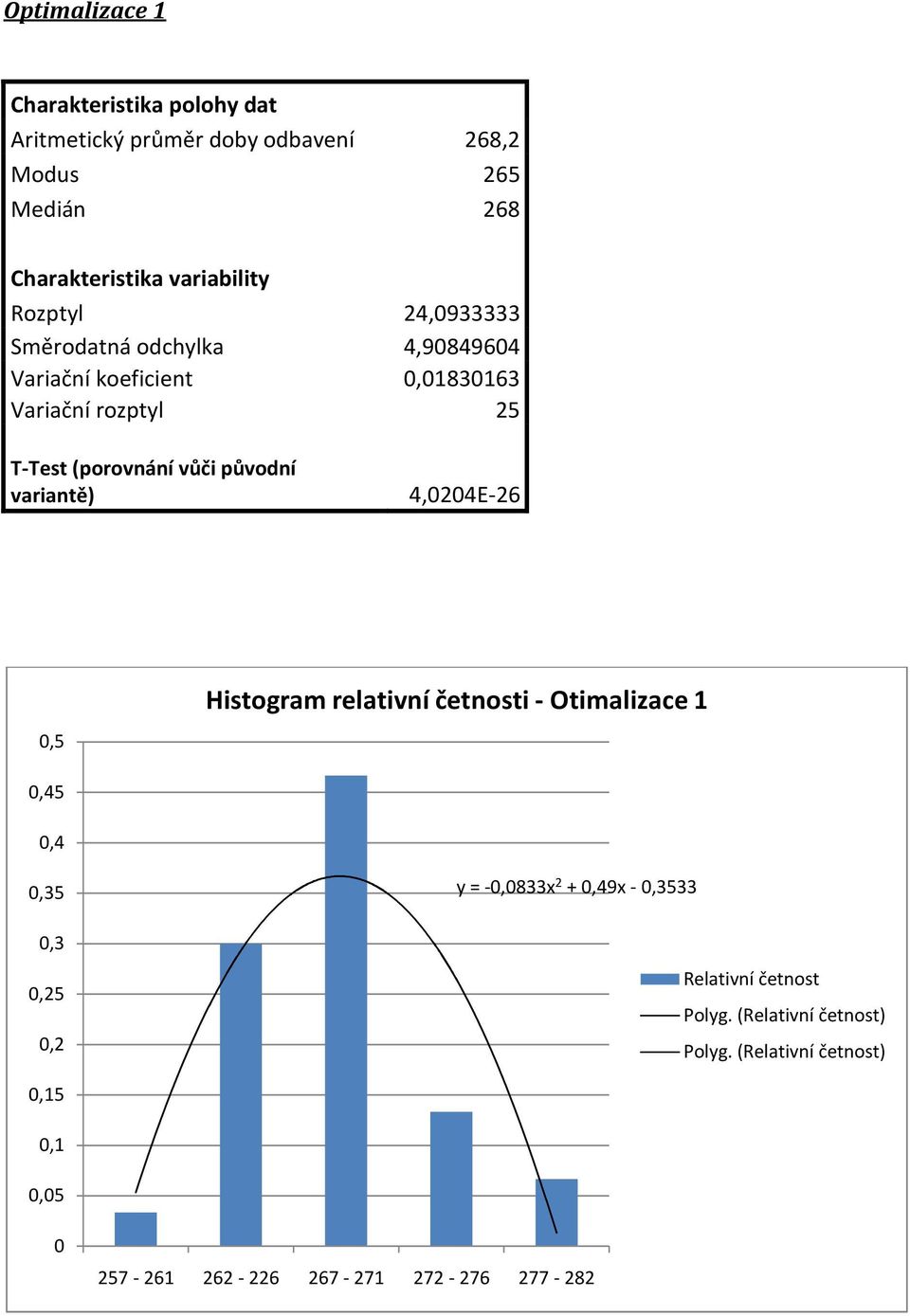 Variační rozptyl 25 T-Test (porovnání vůči původní variantě) 4,0204E-26 0,5 Histogram relativní četnosti -