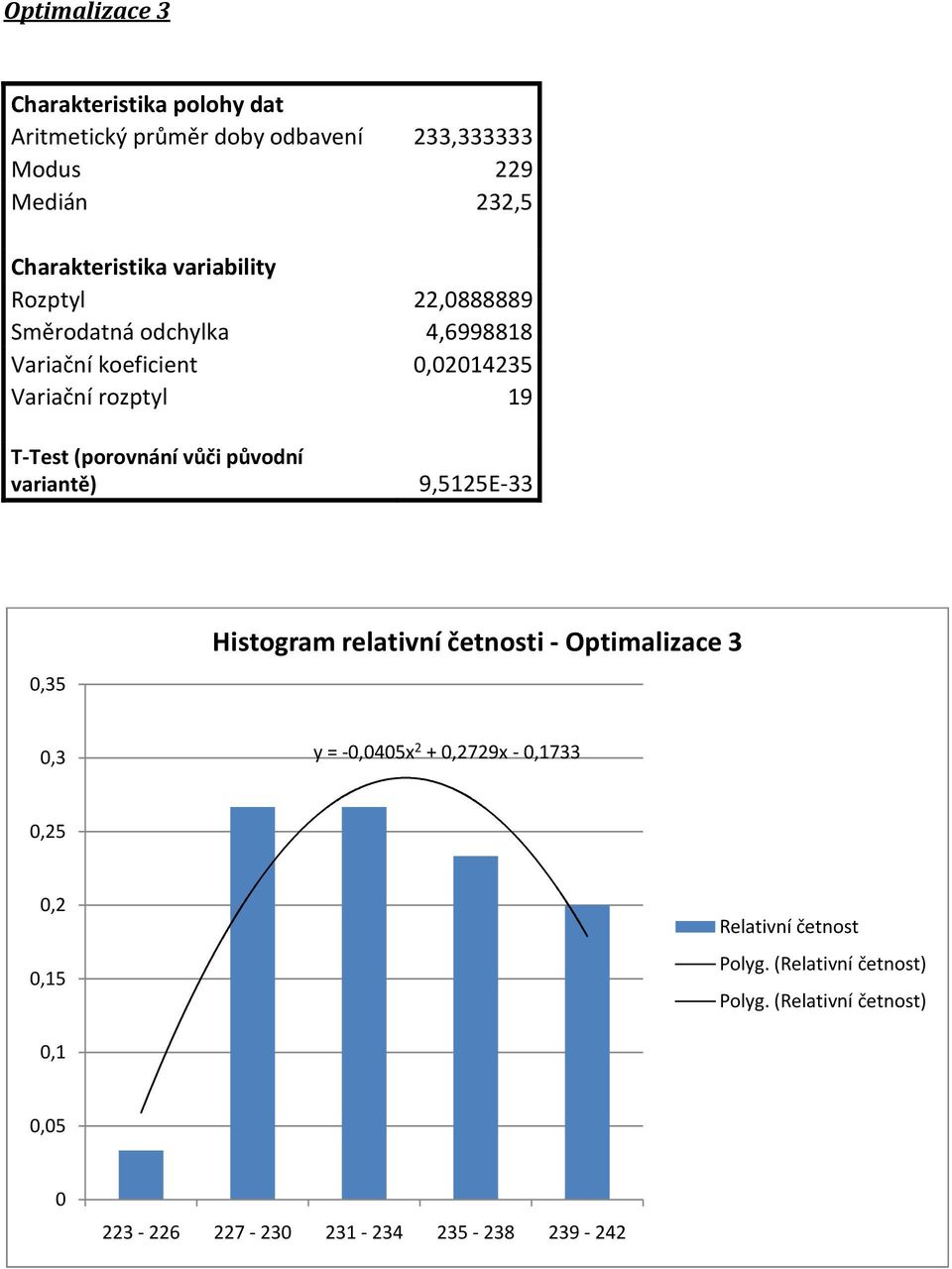 Variační rozptyl 19 T-Test (porovnání vůči původní variantě) 9,5125E-33 0,35 Histogram relativní četnosti -