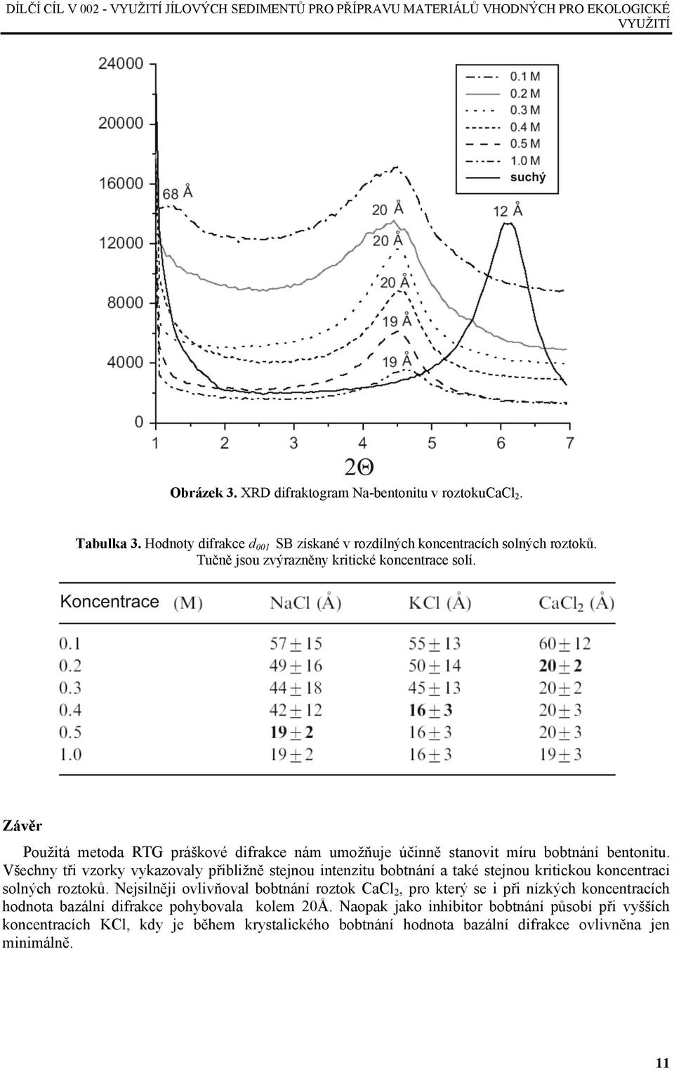Závěr Použitá metoda RTG práškové difrakce nám umožňuje účinně stanovit míru bobtnání bentonitu.