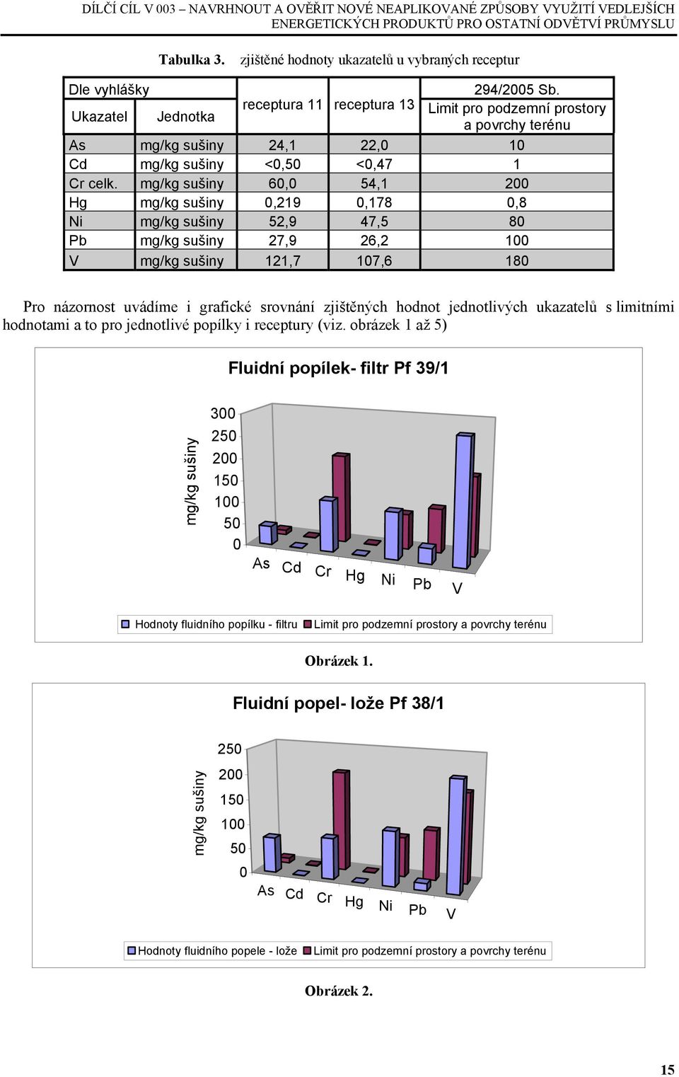 Ukazatel Jednotka receptura 11 receptura 13 Limit pro podzemní prostory a povrchy terénu As mg/kg sušiny 24,1 22,0 10 Cd mg/kg sušiny <0,50 <0,47 1 Cr celk.