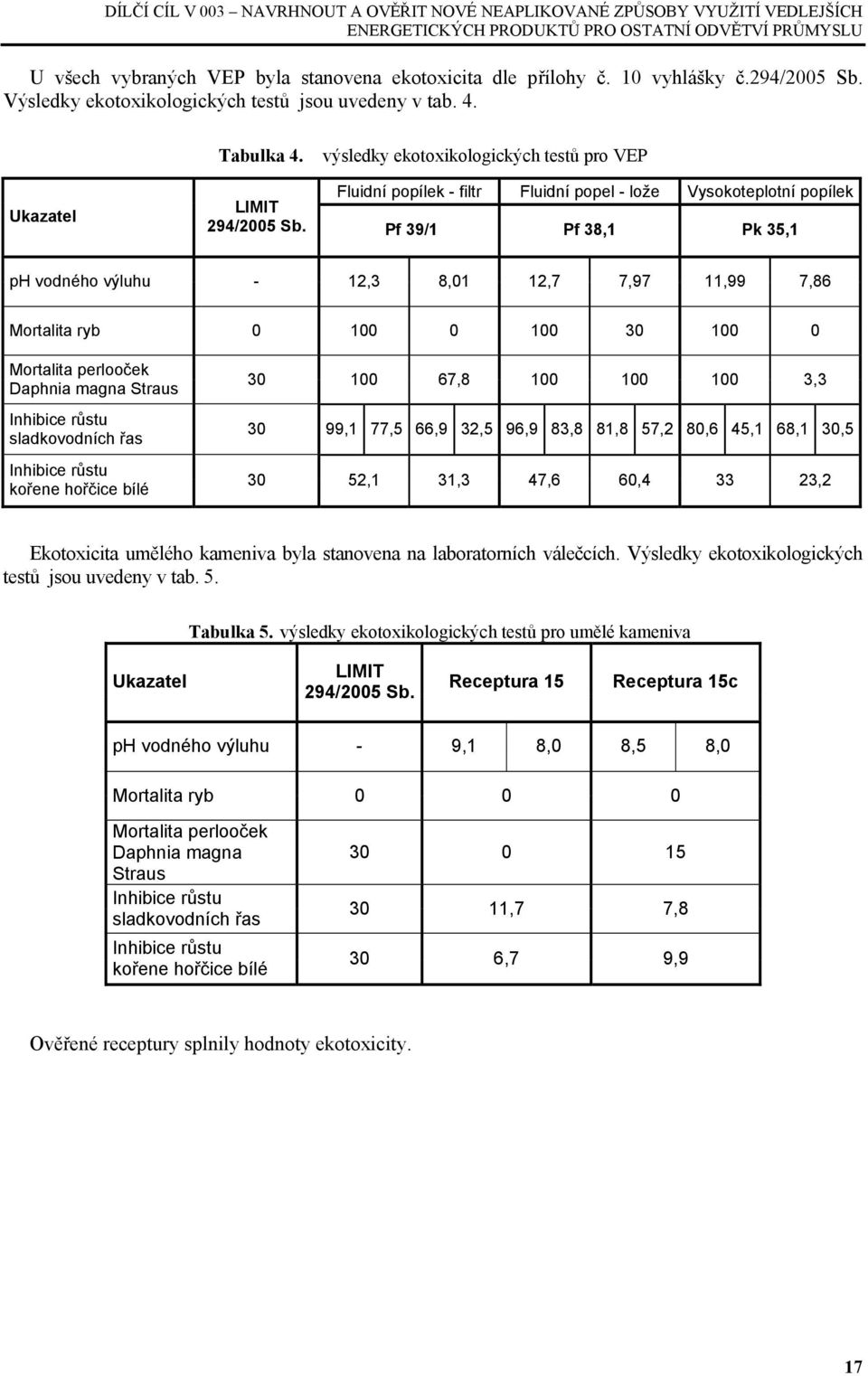 výsledky ekotoxikologických testů pro VEP Ukazatel LIMIT Fluidní popílek - filtr Fluidní popel - lože Vysokoteplotní popílek 294/2005 Sb.