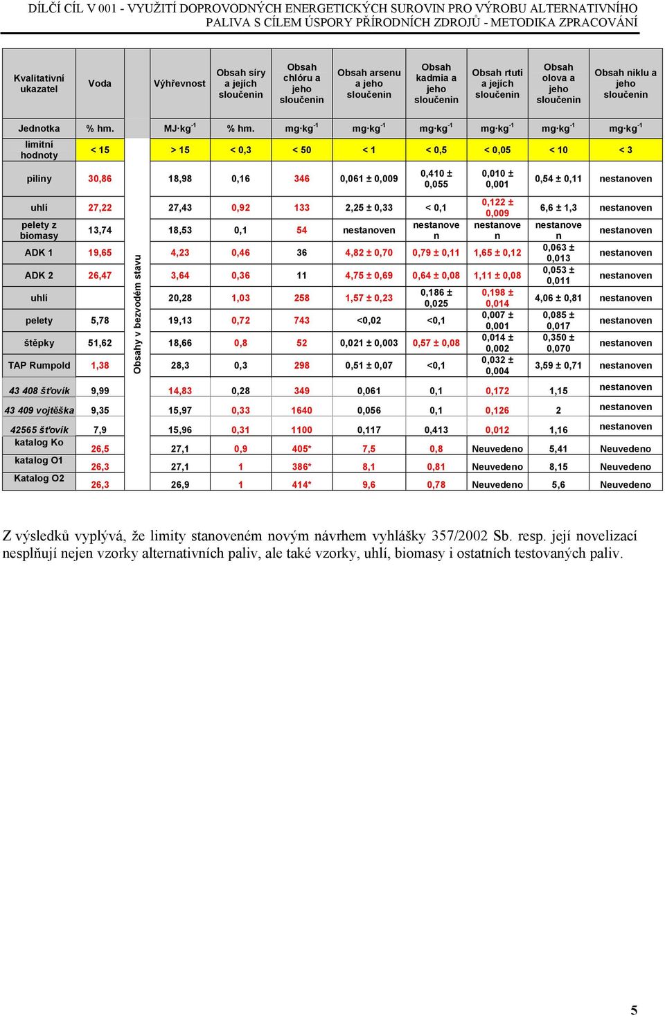 Jednotka % hm. MJ kg -1 % hm.