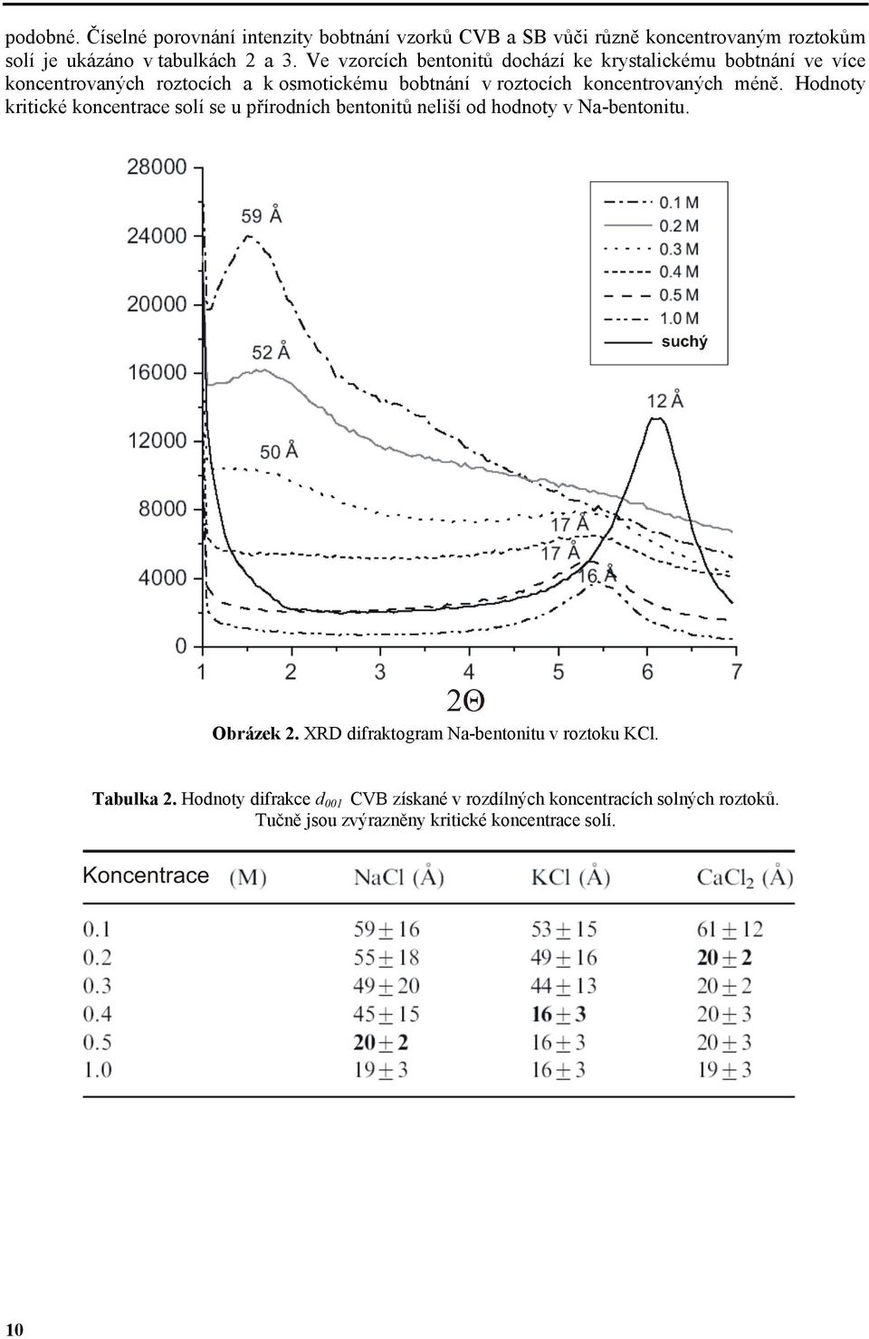 méně. Hodnoty kritické koncentrace solí se u přírodních bentonitů neliší od hodnoty v Na-bentonitu. Obrázek 2.