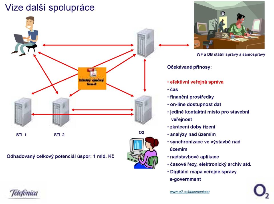 Kč O2 efektivní veřejná správa čas finanční prostředky on-line dostupnost dat jediné kontaktní místo pro stavební