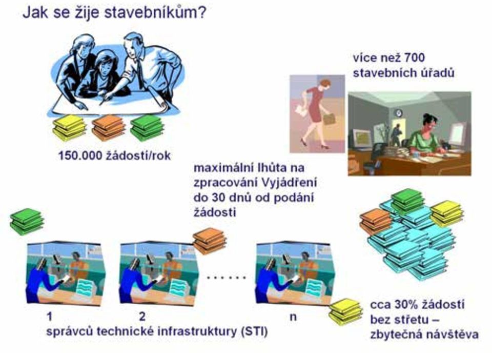 000 žádostí/rok maximální lhůta na zpracování Vyjádření