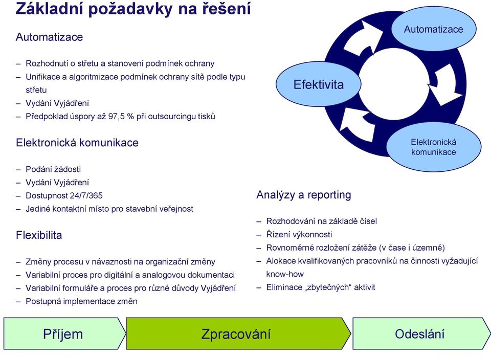 v návaznosti na organizační změny Variabilní proces pro digitální a analogovou dokumentaci Variabilní formuláře a proces pro různé důvody Vyjádření Postupná implementace změn Analýzy a reporting