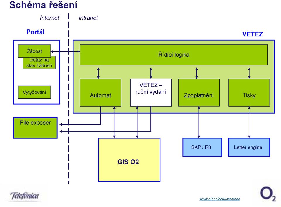 Automat VETEZ ruční vydání Zpoplatnění Tisky File