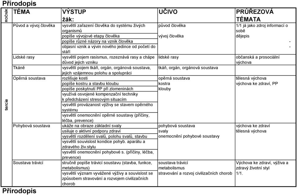 prosociální výchova Tkáně vysvětlí pojem tkáň, orgán, orgánová soustava, tkáň, orgán, orgánová soustava jejich vzájemnou polohu a spolupráci Opěrná soustava rozlišuje kosti opěrná soustava tělesná