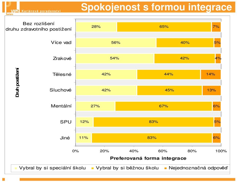 Mentální 27% 67% 6% SPU 12% 83% 5% Jiné 11% 83% 6% 0% 20% 40% 60% 80% 100% Preferovaná