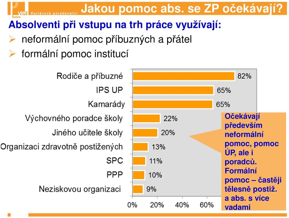 příbuzných a přátel formální pomoc institucí Očekávají především