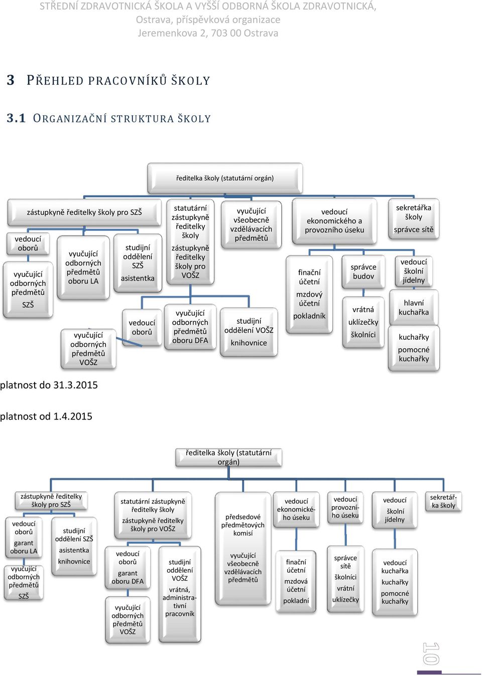 odborných předmětů VOŠZ studijní oddělení SZŠ asistentka vedoucí oborů statutární zástupkyně ředitelky školy zástupkyně ředitelky školy pro VOŠZ vyučující odborných předmětů oboru DFA vyučující