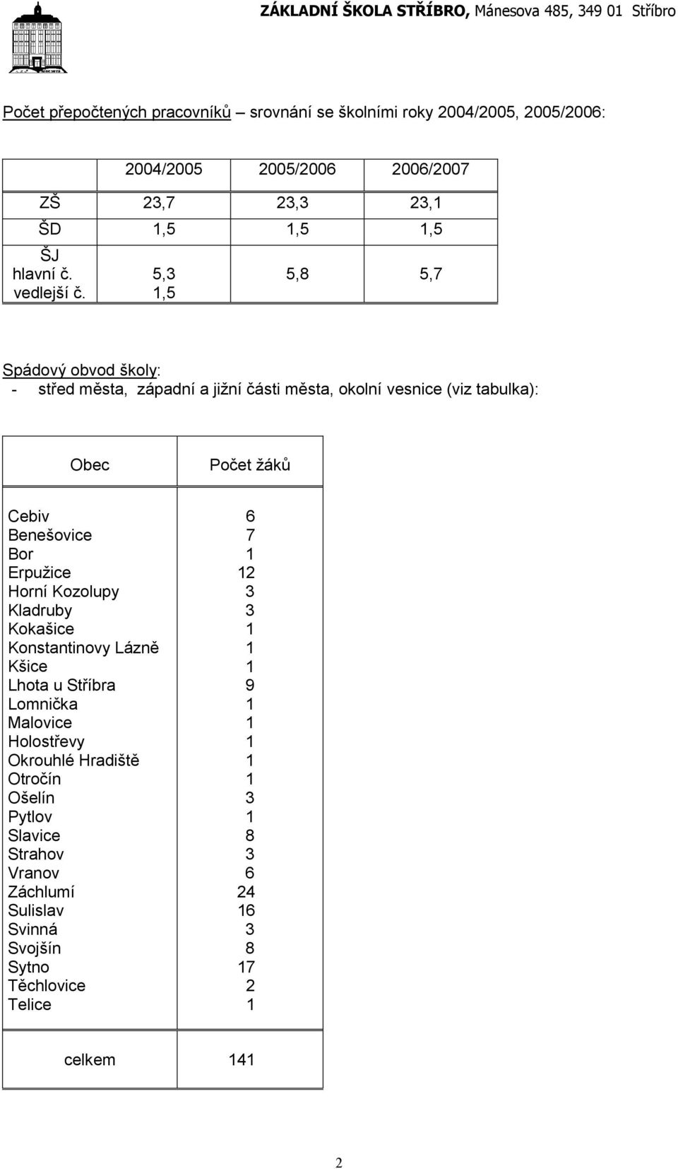 5,3,5 5,8 5,7 Spádový obvod školy: - střed města, západní a jižní části města, okolní vesnice (viz tabulka): Obec Počet žáků Cebiv Benešovice Bor