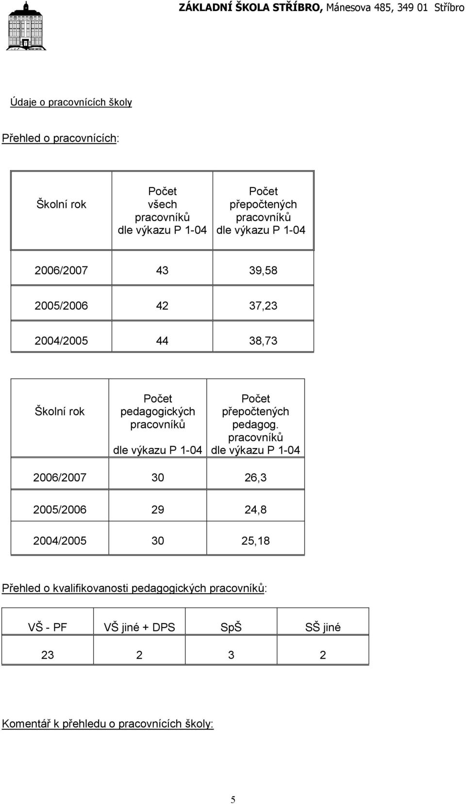 dle výkazu P -04 Počet přepočtených pedagog.