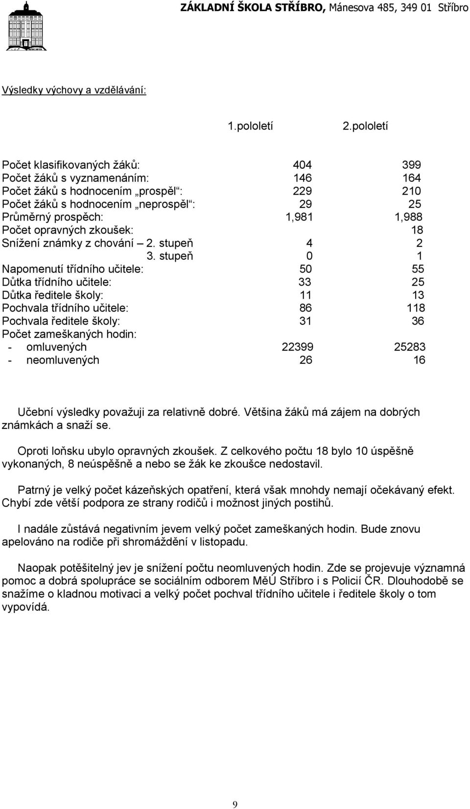 opravných zkoušek: 8 Snížení známky z chování 2. stupeň 4 2 3.