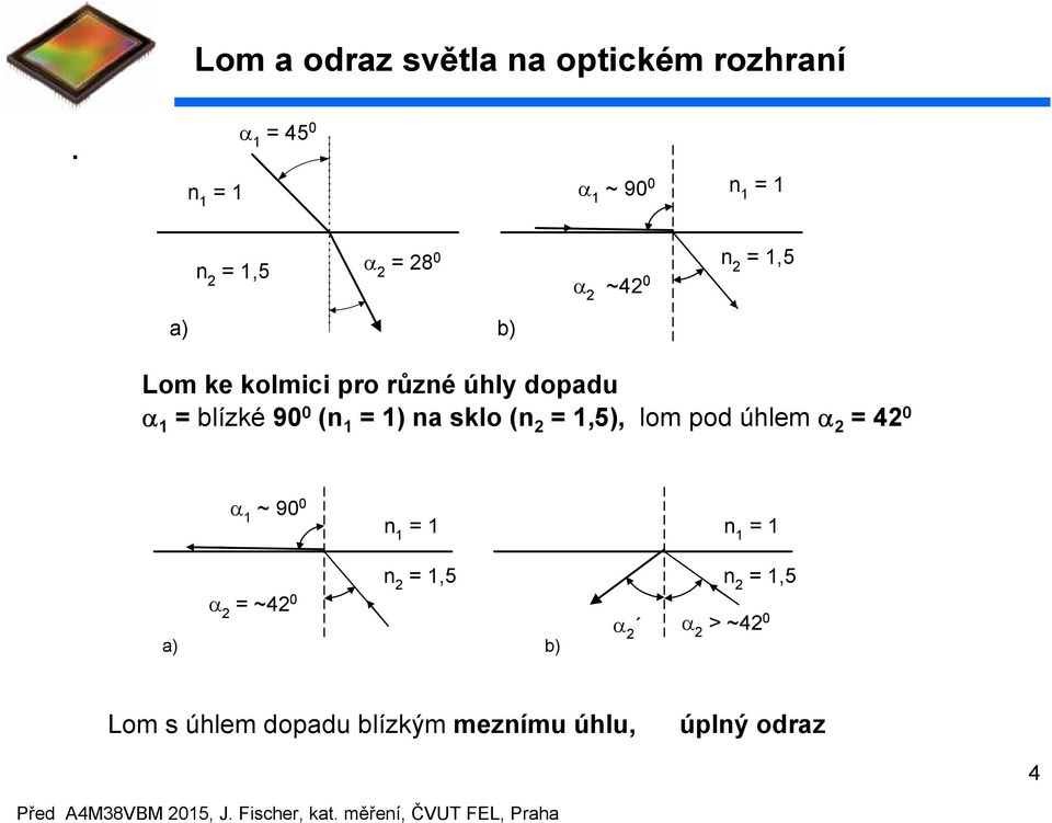 blízké 90 0 ( ) a sklo (,5), lom pod úhlemα 4 0 α ~ 90 0,5,5 α ~4 0 a) b) α α