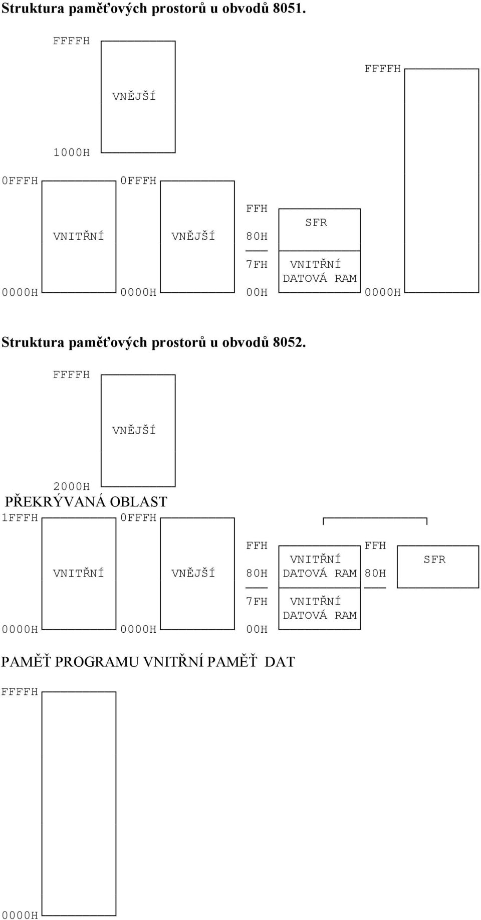 obvodů 8052 FFFFH VNĚJŠÍ 2000H PŘEKRÝVANÁ OBLAST 1FFFH 0FFFH FFH FFH VNITŘNÍ SFR VNITŘNÍ VNĚJŠÍ