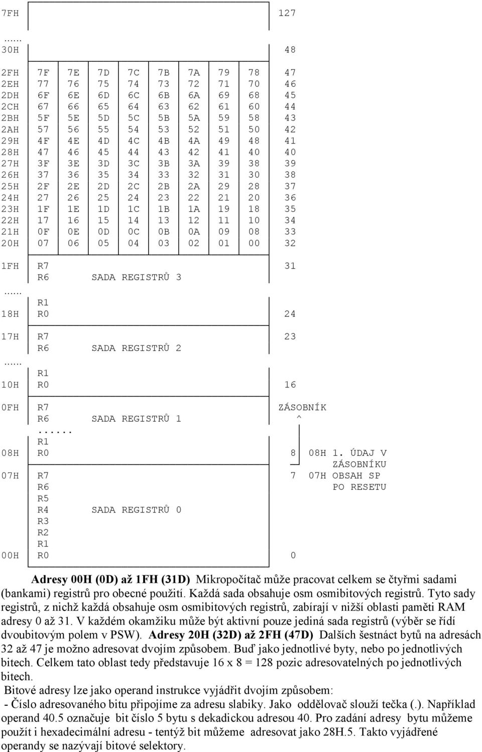 1D 1C 1B 1A 19 18 35 22H 17 16 15 14 13 12 11 10 34 21H 0F 0E 0D 0C 0B 0A 09 08 33 20H 07 06 05 04 03 02 01 00 32 1FH R7 31 R6 SADA REGISTRŮ 3 R1 18H R0 24 17H R7 23 R6 SADA REGISTRŮ 2 R1 10H R0 16