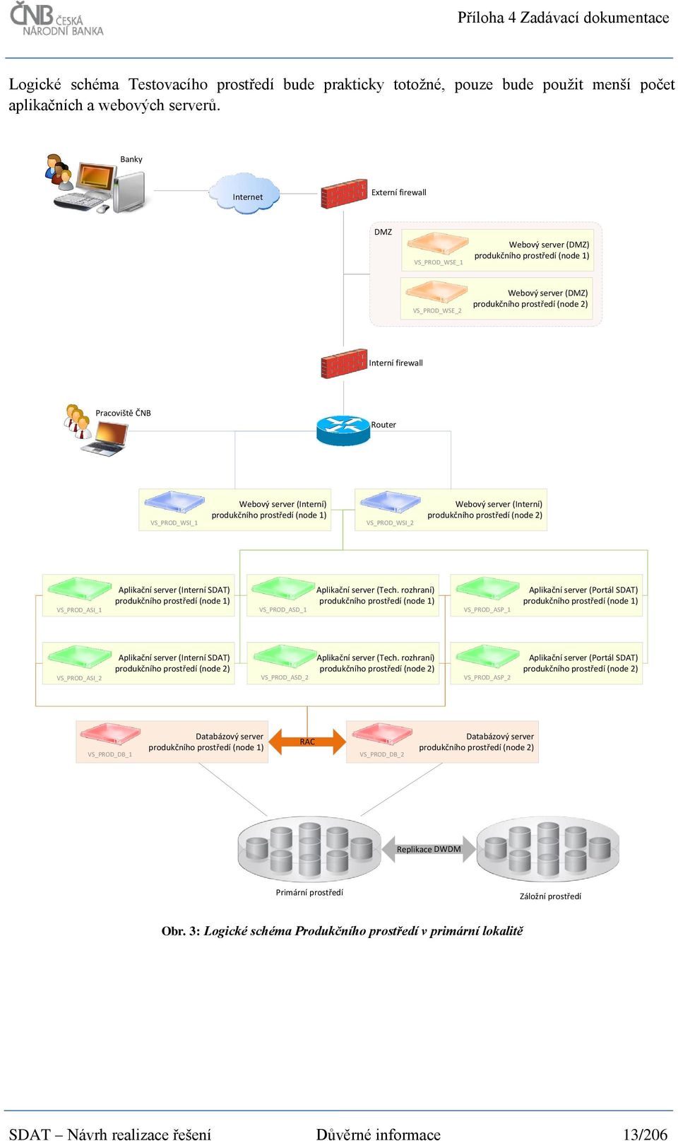 Router VS_PROD_WSI_1 Webový server (Interní) produkčního prostředí (node 1) VS_PROD_WSI_2 Webový server (Interní) produkčního prostředí (node 2) VS_PROD_ASI_1 Aplikační server (Interní SDAT)