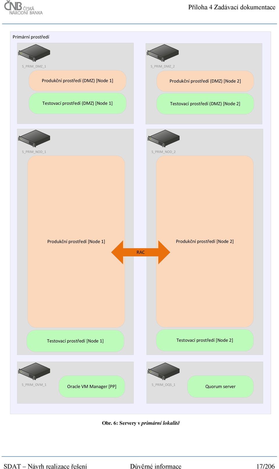 [Node 1] Produkční prostředí [Node 2] RAC Testovací prostředí [Node 1] Testovací prostředí [Node 2] S_PRIM_OVM_1 Oracle