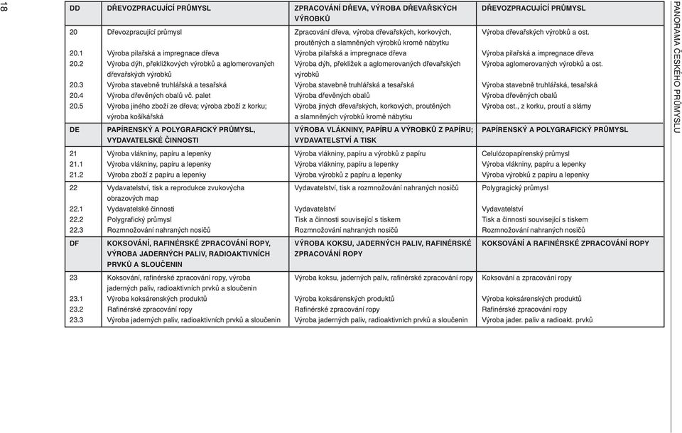 2 Výroba dýh, překližkových výrobků a aglomerovaných Výroba dýh, překližek a aglomerovaných dřevařských Výroba aglomerovaných výrobků a ost. dřevařských výrobků výrobků 20.