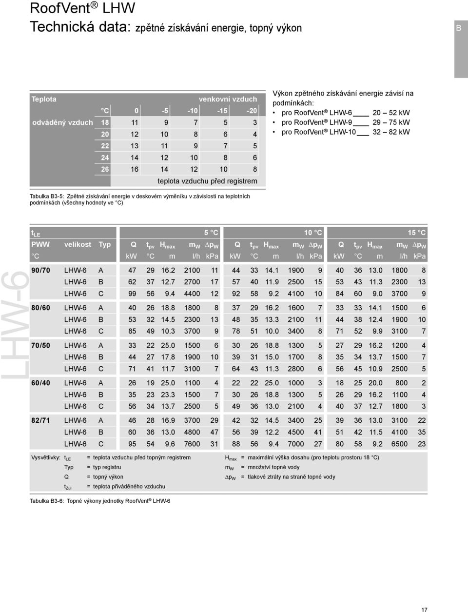 energie v deskovém výměníku v závislosti na teplotních podmínkách (všechny hodnoty ve C) LHW-6 t LE 5 C 10 C 15 C PWW velikost Typ Q t pv H max m W p W Q t pv H max m W p W Q t pv H max m W p W C kw