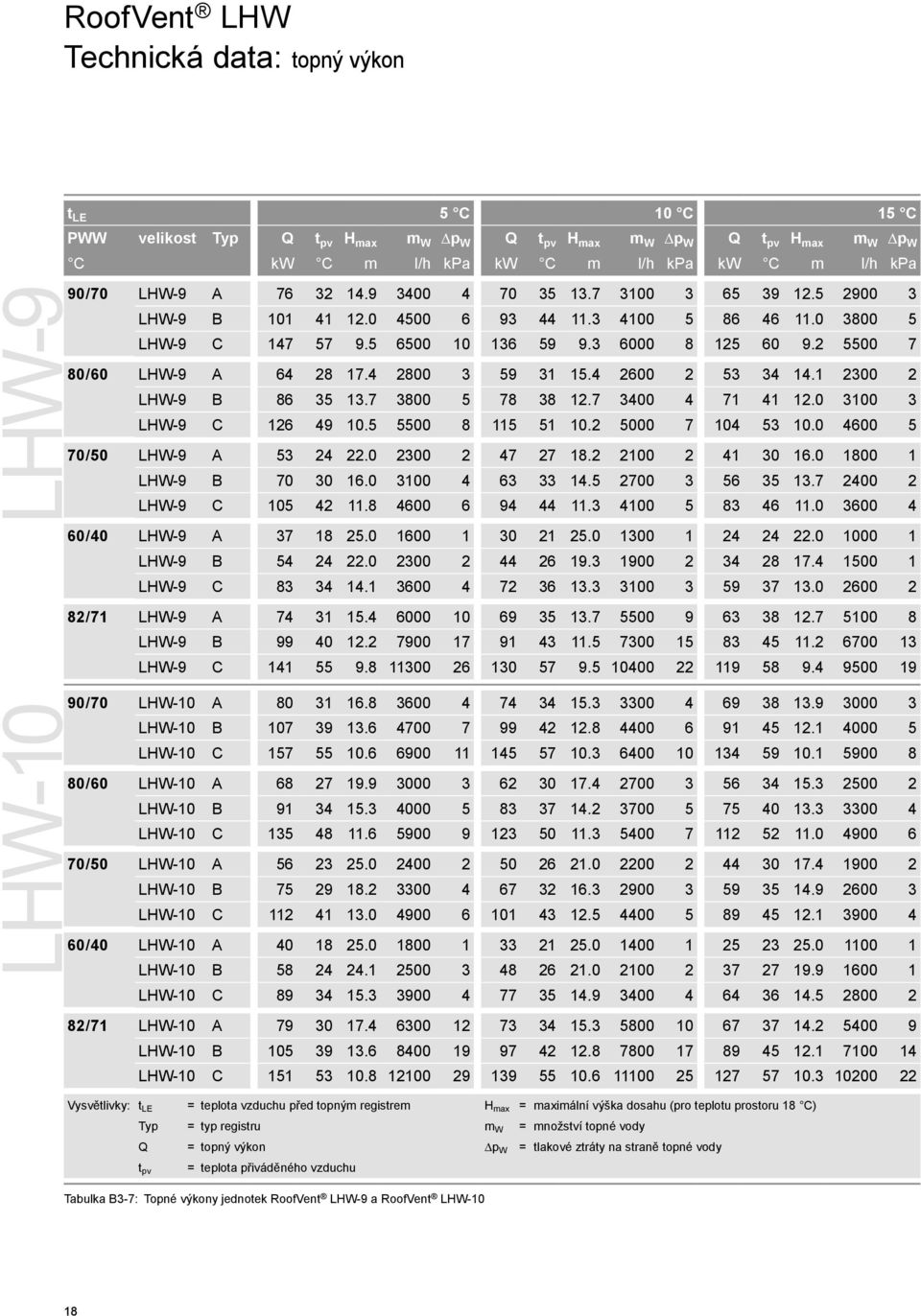 4 2800 3 59 31 15.4 2600 2 53 34 14.1 2300 2 LHW-9 B 86 35 13.7 3800 5 78 38 12.7 3400 4 71 41 12.0 3100 3 LHW-9 C 126 49 10.5 5500 8 115 51 10.2 5000 7 104 53 10.0 4600 5 70/50 LHW-9 A 53 24 22.