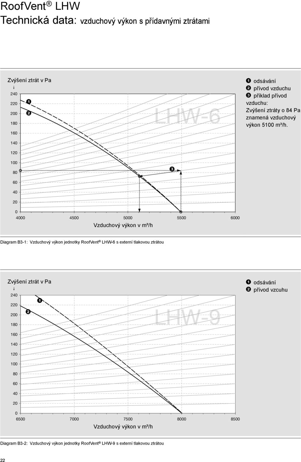 160 140 120 100 80 60 40 20 0 4000 4500 5000 Vzduchový výkon v m³/h 5500 6000 Diagram B3-1: Vzduchový výkon jednotky RoofVent LHW-6 s externí